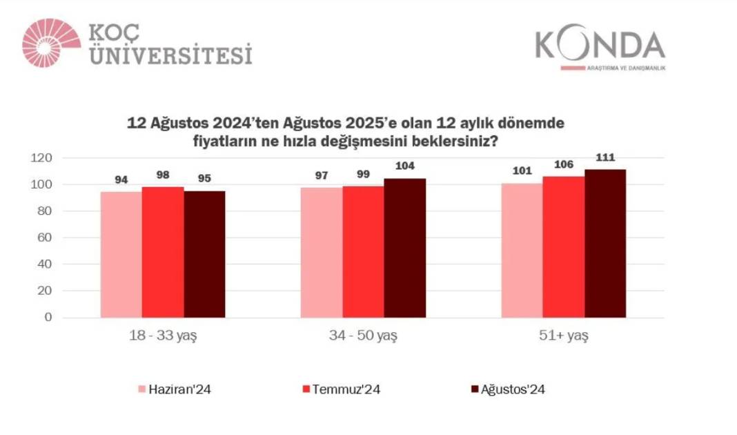 Enflasyon beklentisi alarm veriyor: Hanehalkları enflasyonu yüzde 113 9